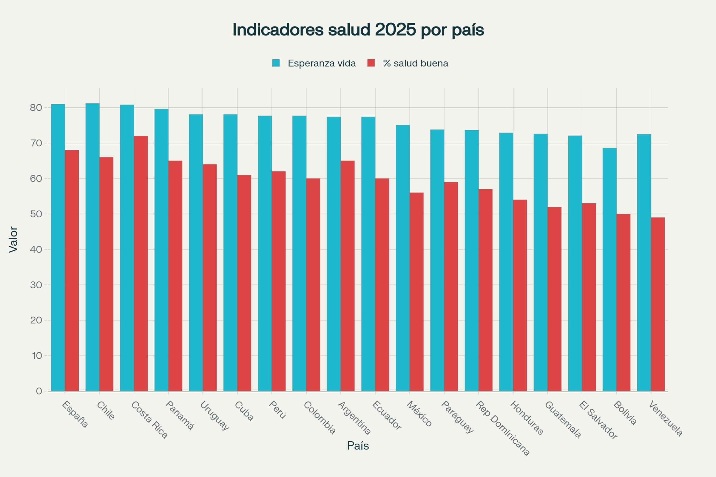 Gráfico comparativo de indicadores de salud 2025 para España, Chile, Costa Rica, Panamá, Uruguay, Cuba, Perú, Colombia, Argentina, Ecuador, México, Paraguay, República Dominicana, Honduras, Guatemala, El Salvador, Bolivia y Venezuela, mostrando esperanza de vida y percepción de salud buena.
