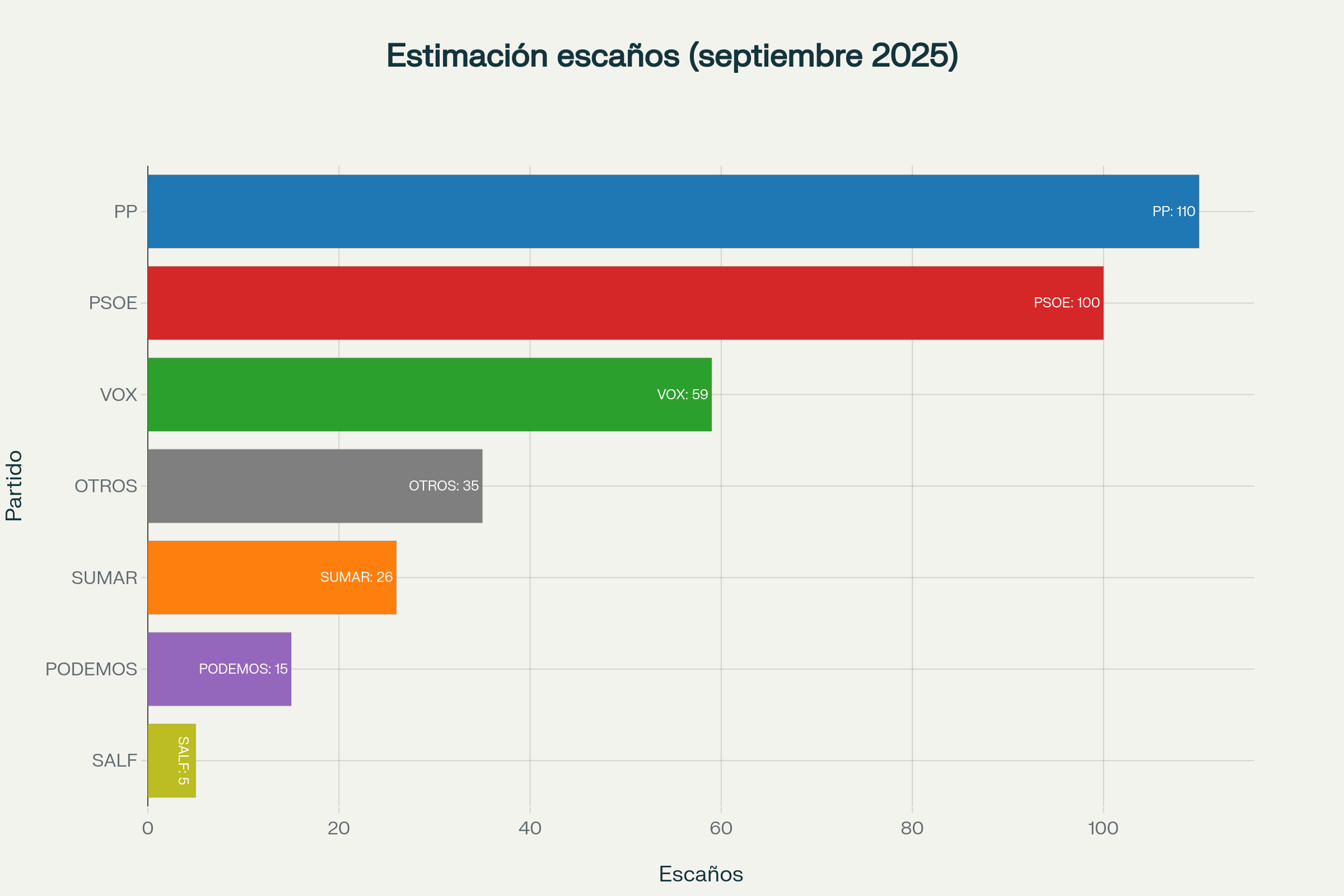 Gráfico de barras que muestra la estimación de escaños por partido en España según la media de encuestas nacionales en septiembre de 2025.