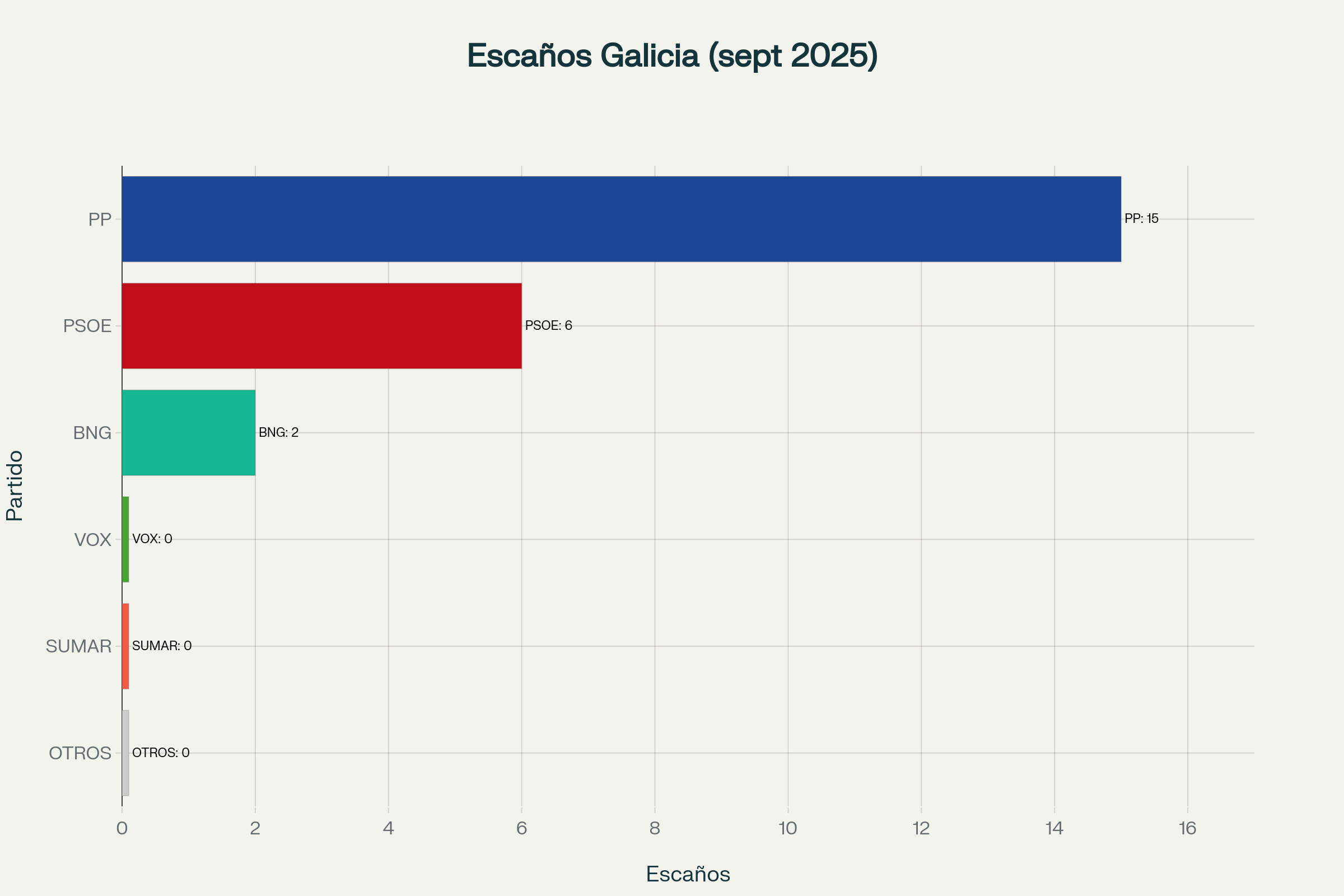 Gráfico de barras horizontal con la estimación de escaños por partido en Galicia según encuestas electorales de septiembre de 2025. Incluye PP, PSOE, BNG, VOX, Sumar y Otros.