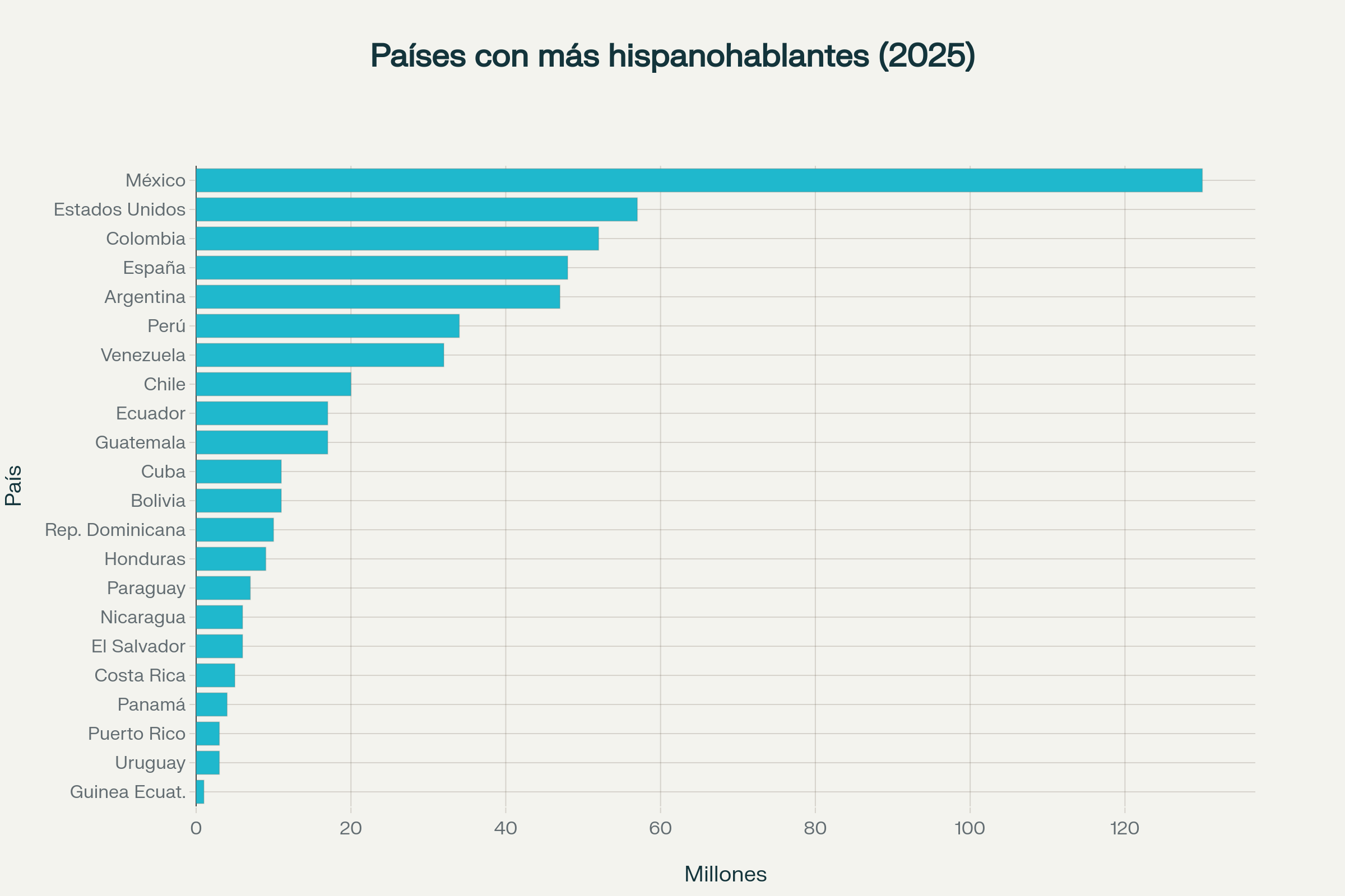 Gráfico estadístico mostrando la distribución y crecimiento de la población hispanohablante en California y Estados UnidosGráfico estadístico mostrando la distribución y crecimiento de la población hispanohablante en California y Estados Unidoshispanohablantes