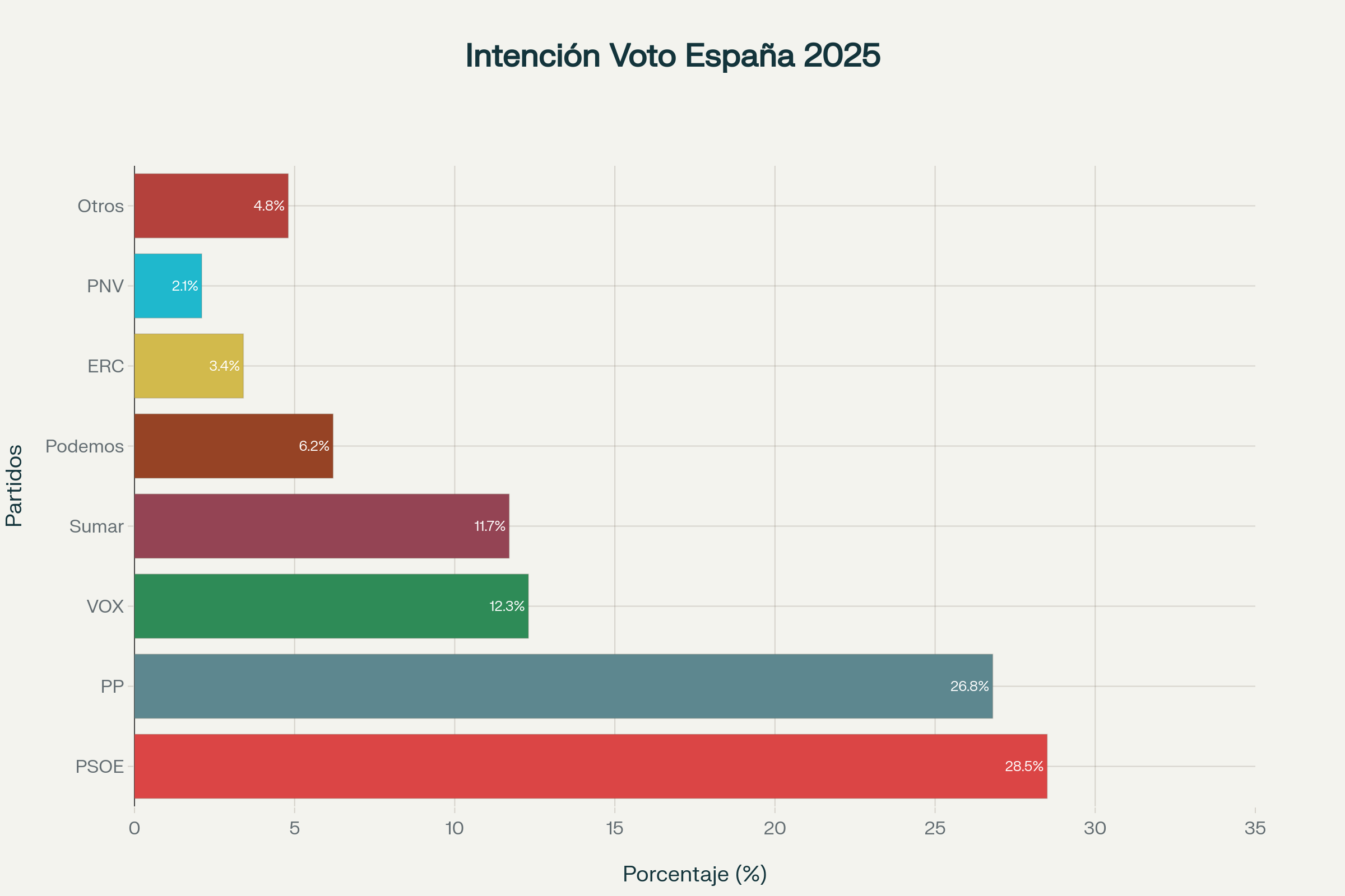 Sondeo de intención de voto en España