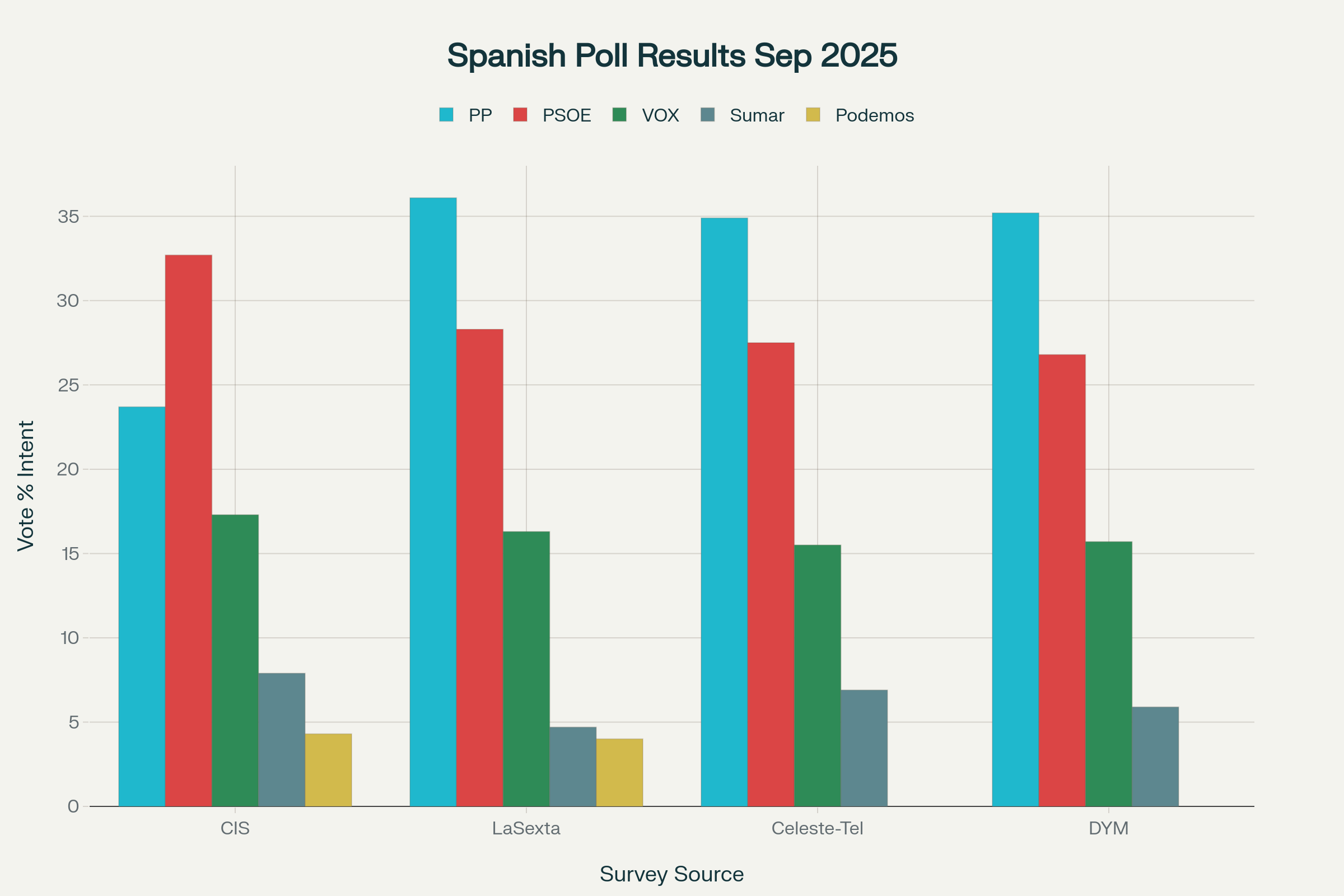 Encuesta PSOE septiembre 2025: análisis de tendencias y evolución