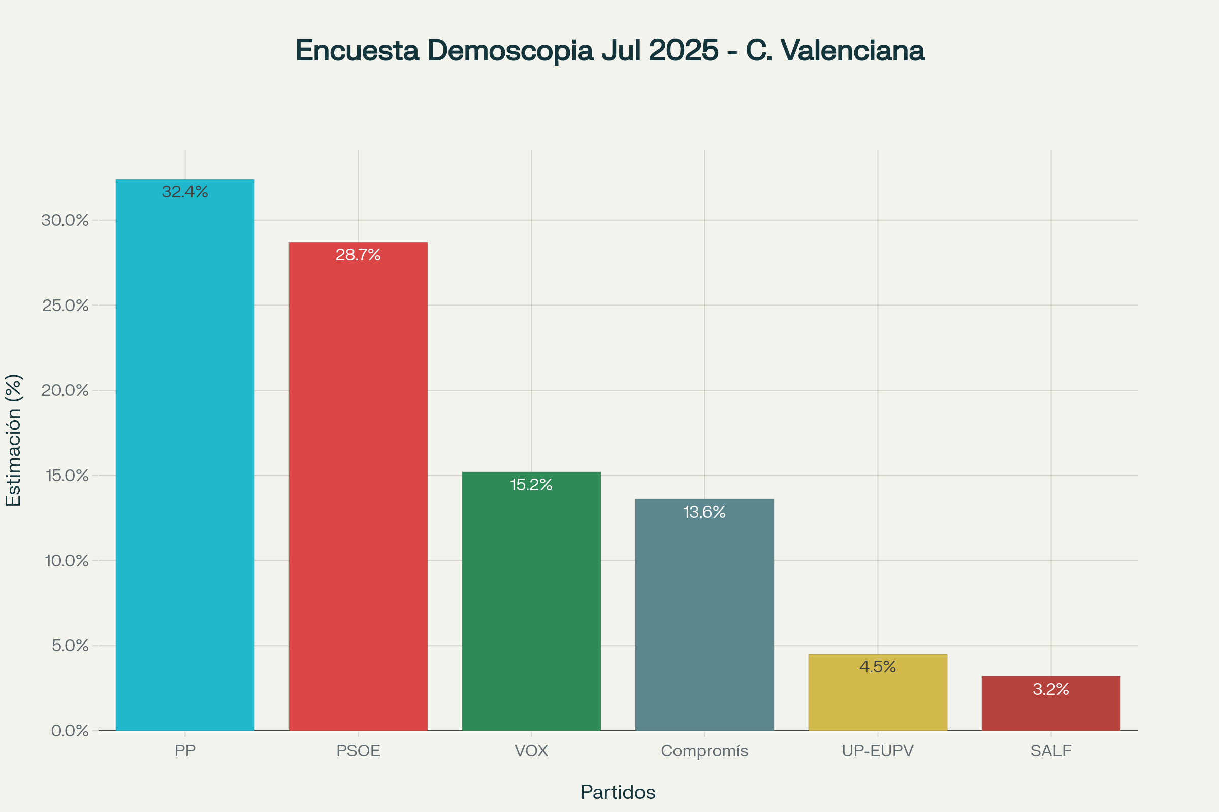 Gráfico de estimación de voto por partido en la Comunidad Valenciana septiembre 2025 - PP 28.5%, PSOE 26.1%, Vox 15.3%, Compromís 12.7%, UP-EUPV 8.9%, SALF 4.2%